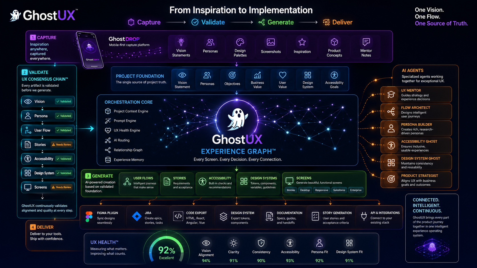 GhostUX experience graph workflow preview
